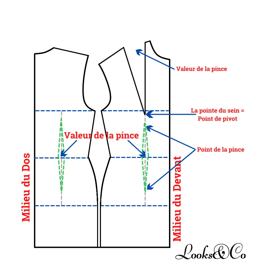 Les principales pinces de patron de base