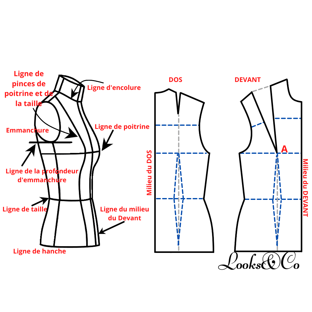 Les principales pinces de patron de base